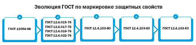 Выбор СИЗ в зависимости от профессии и идентифицированных опасностей